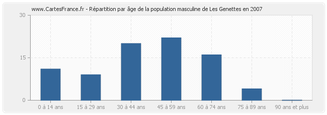 Répartition par âge de la population masculine de Les Genettes en 2007